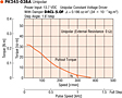 Speed - Torque Characteristics