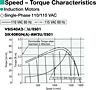 Speed - Torque Characteristics