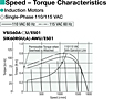 Speed - Torque Characteristics