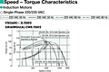 Speed - Torque Characteristics