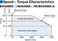 Speed - Torque Characteristics