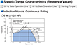 Speed - Torque Characteristics