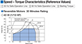 Speed - Torque Characteristics