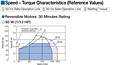 Speed - Torque Characteristics