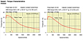 Speed-Torque Characteristics