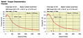 Speed-Torque Characteristics
