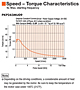 Speed - Torque Characteristics