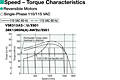 Speed - Torque Characteristics