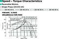 Speed - Torque Characteristics