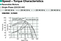 Speed - Torque Characteristics