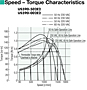 Speed - Torque Characteristics